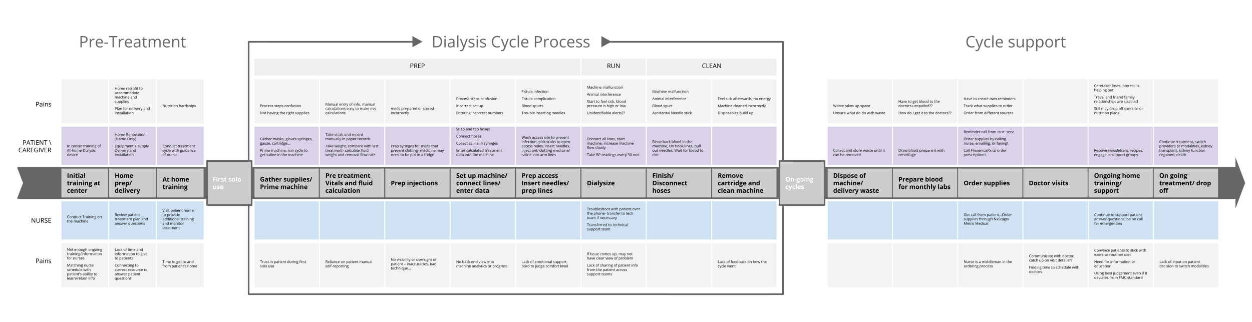 CKD journey map