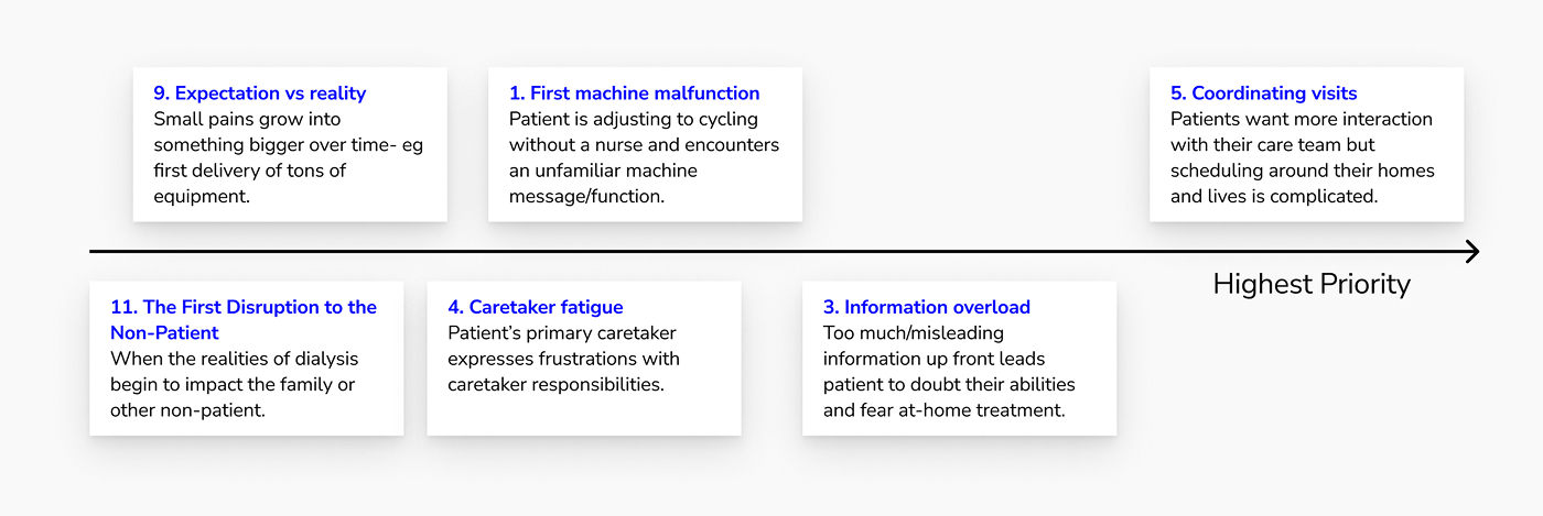 Painpoint prioritization exercise