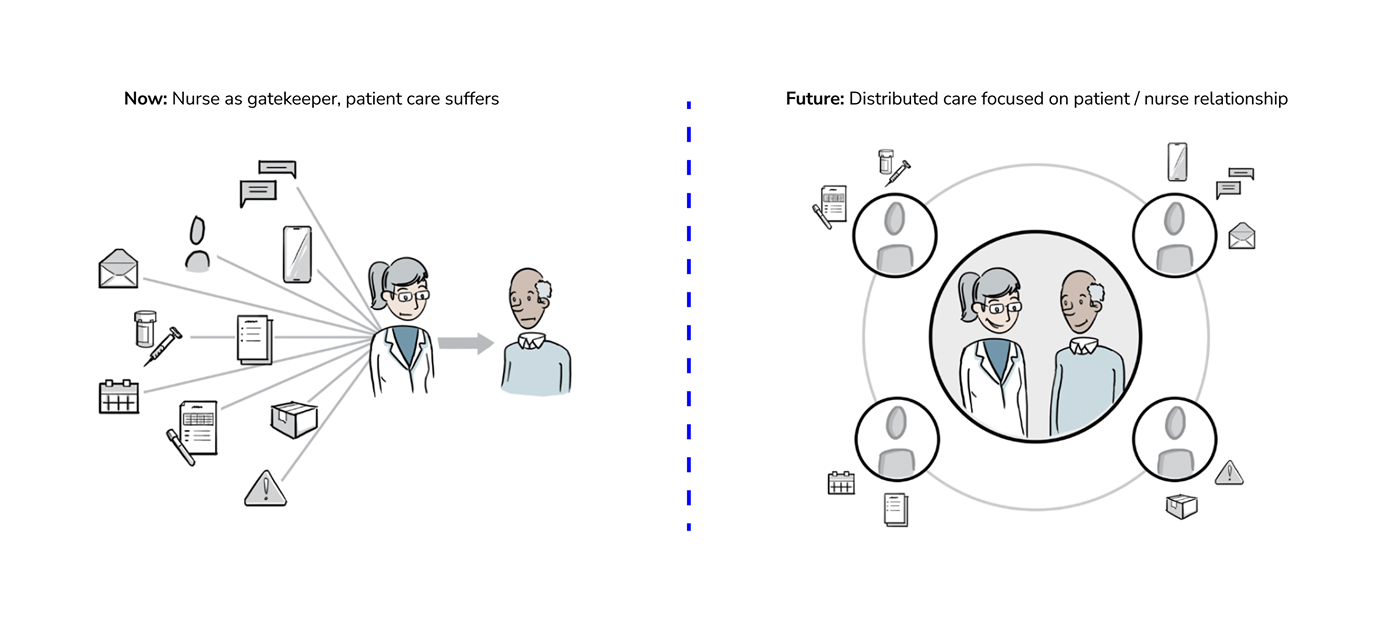 Nurse workflow model