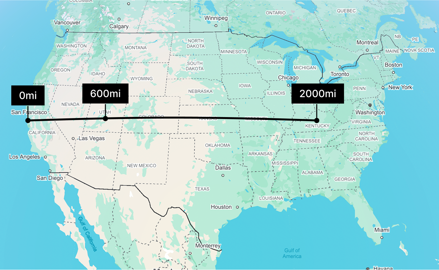600 vs 2,000 miles shown spanning across the US
