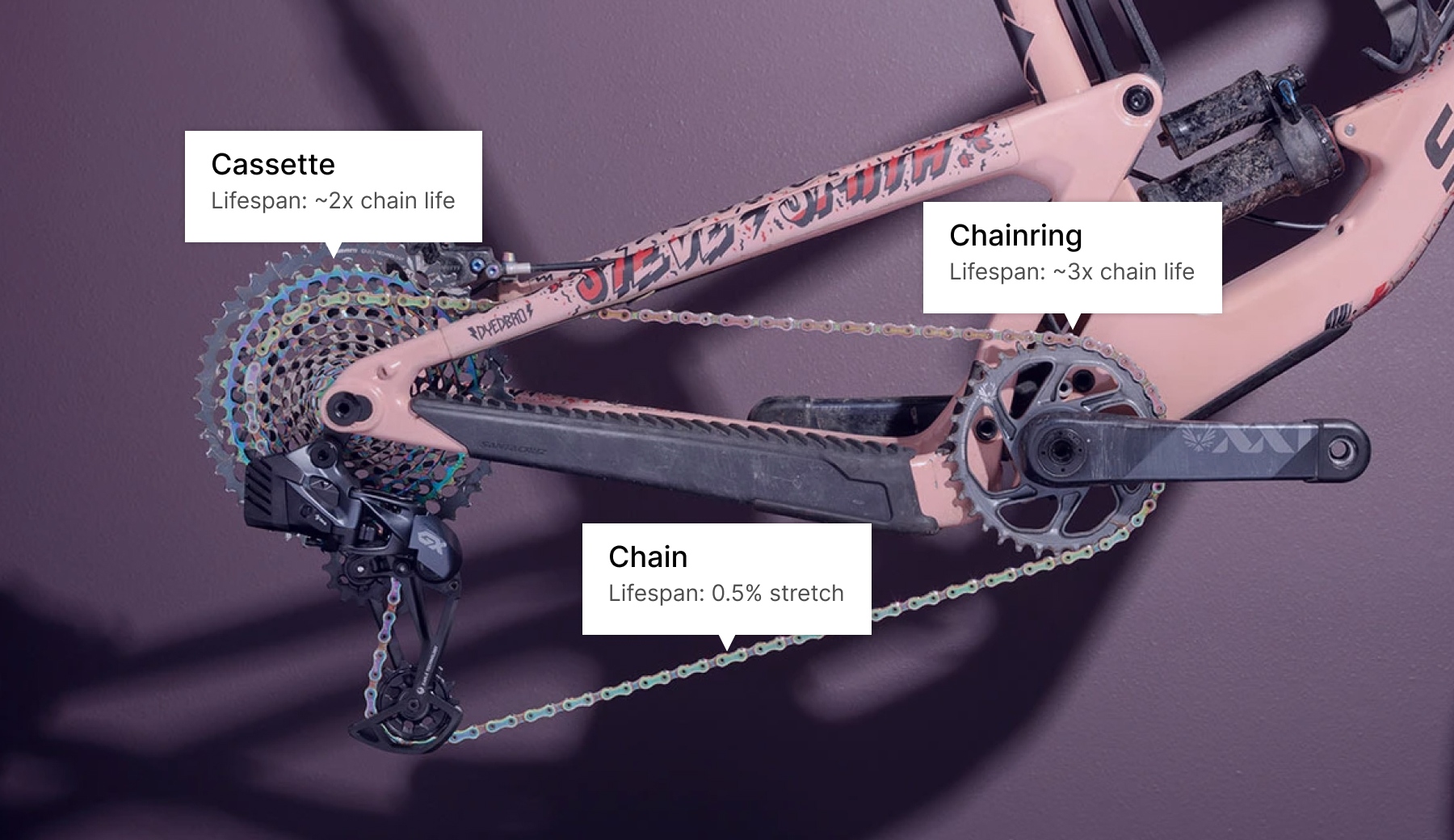 Drivetrain parts and service timing