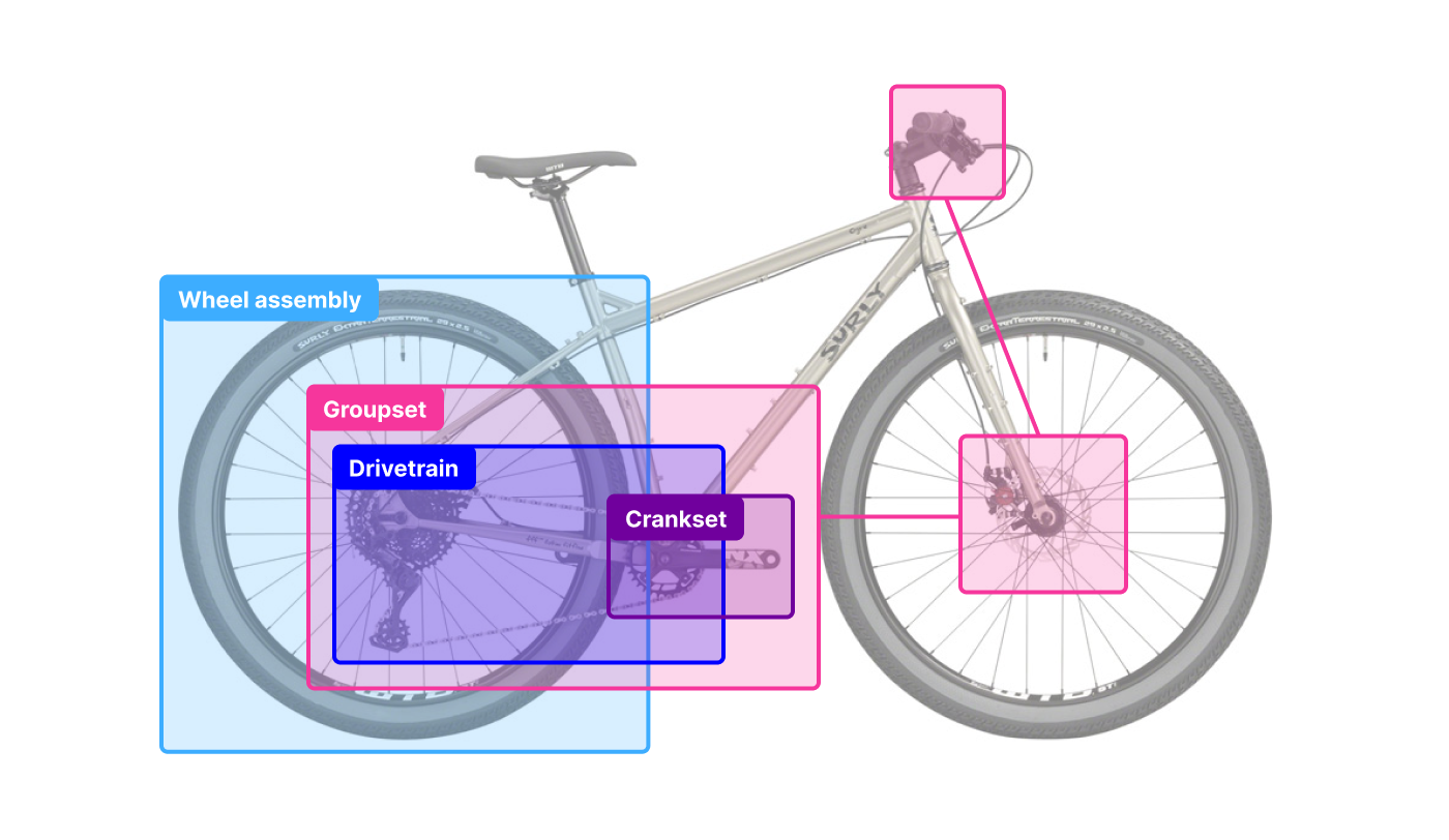 Groupings of parts often overlap