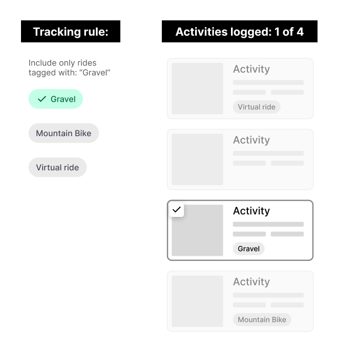 Inclusion rules naturally exclude other tags